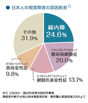 緑内障とは？