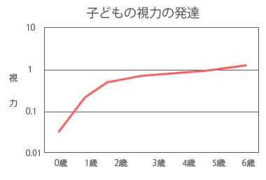 子供の視力の発達について